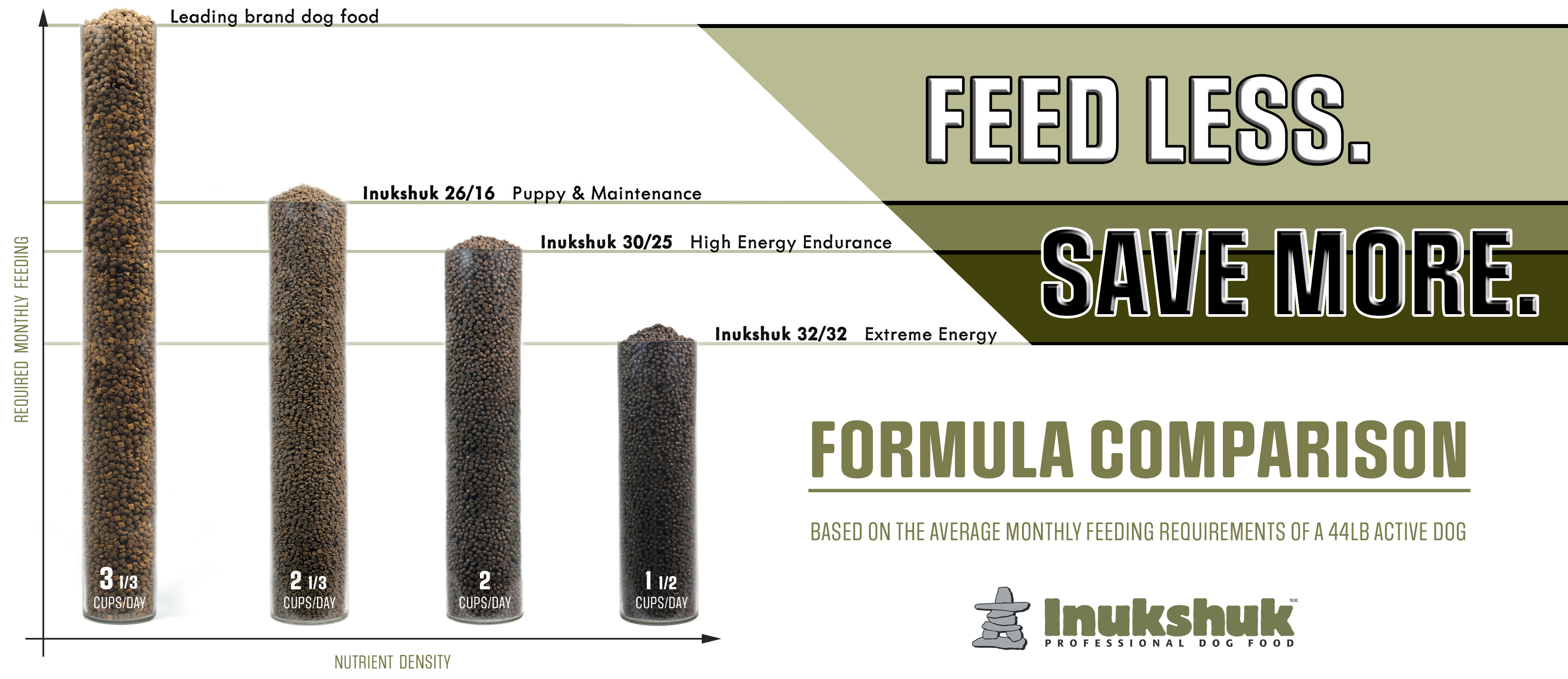 Inukshuk feeding comparison chart showing fewer cups per day versus leading brands